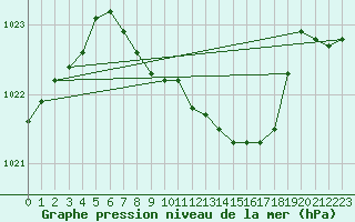 Courbe de la pression atmosphrique pour Mhling