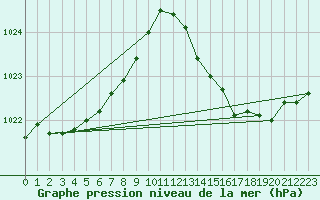 Courbe de la pression atmosphrique pour Lhospitalet (46)
