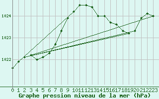 Courbe de la pression atmosphrique pour Lobbes (Be)
