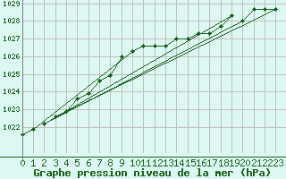 Courbe de la pression atmosphrique pour Boulaide (Lux)