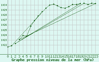 Courbe de la pression atmosphrique pour Lyon - Saint-Exupry (69)