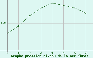 Courbe de la pression atmosphrique pour Majavatn V