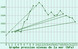 Courbe de la pression atmosphrique pour Retie (Be)