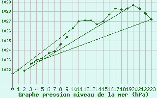 Courbe de la pression atmosphrique pour Sermange-Erzange (57)