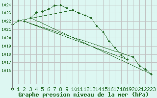 Courbe de la pression atmosphrique pour Marienberg