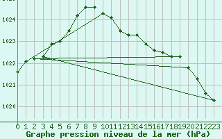 Courbe de la pression atmosphrique pour Sacueni