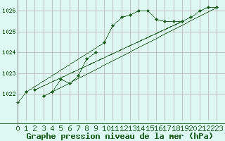 Courbe de la pression atmosphrique pour Saint-Nazaire-d