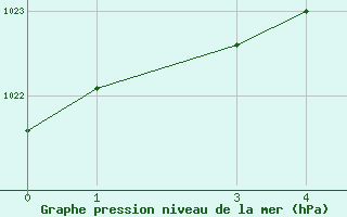 Courbe de la pression atmosphrique pour Fagernes