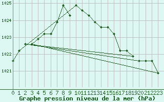 Courbe de la pression atmosphrique pour Liefrange (Lu)