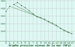 Courbe de la pression atmosphrique pour Aasele