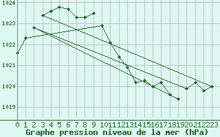 Courbe de la pression atmosphrique pour Sallanches (74)