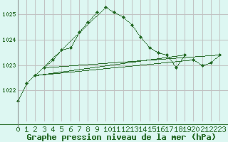 Courbe de la pression atmosphrique pour Gourdon (46)