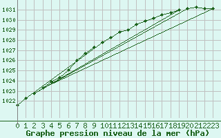 Courbe de la pression atmosphrique pour Uto