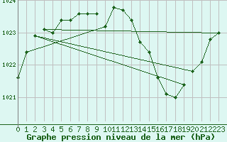 Courbe de la pression atmosphrique pour Grenoble/St-Etienne-St-Geoirs (38)