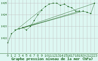 Courbe de la pression atmosphrique pour Gurande (44)