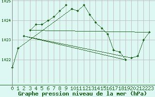 Courbe de la pression atmosphrique pour Pau (64)