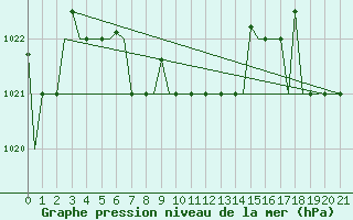 Courbe de la pression atmosphrique pour Barnaul