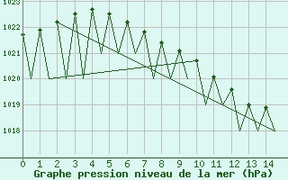 Courbe de la pression atmosphrique pour Tirgu Mures