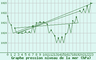 Courbe de la pression atmosphrique pour Napoli / Capodichino