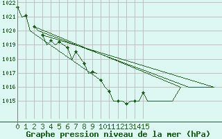 Courbe de la pression atmosphrique pour Beauvechain (Be)