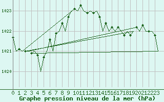 Courbe de la pression atmosphrique pour Bilbao (Esp)