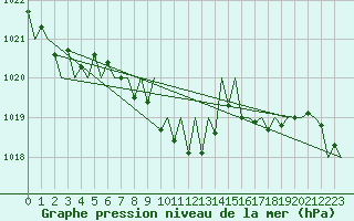 Courbe de la pression atmosphrique pour Linz / Hoersching-Flughafen