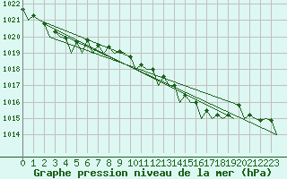 Courbe de la pression atmosphrique pour Euro Platform