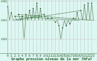 Courbe de la pression atmosphrique pour Holzdorf