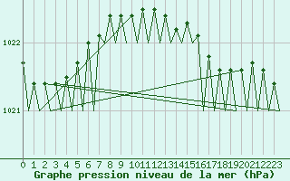 Courbe de la pression atmosphrique pour Platform Hoorn-a Sea