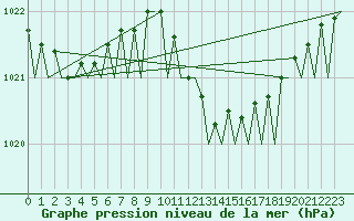 Courbe de la pression atmosphrique pour Maastricht / Zuid Limburg (PB)
