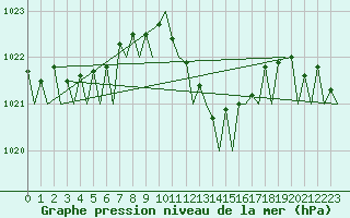 Courbe de la pression atmosphrique pour Ibiza (Esp)