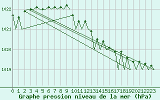 Courbe de la pression atmosphrique pour Alesund / Vigra