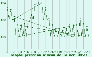 Courbe de la pression atmosphrique pour Ibiza (Esp)