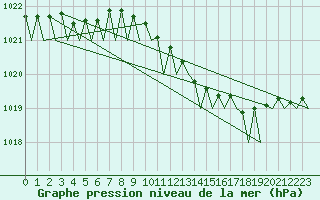 Courbe de la pression atmosphrique pour Rotterdam Airport Zestienhoven
