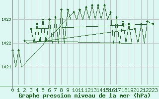 Courbe de la pression atmosphrique pour Hammerfest
