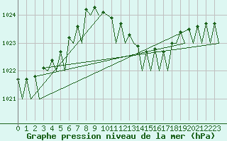 Courbe de la pression atmosphrique pour Falconara