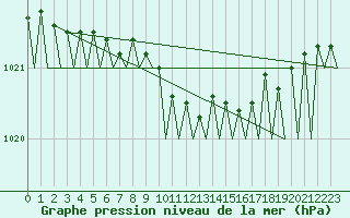 Courbe de la pression atmosphrique pour Jyvaskyla