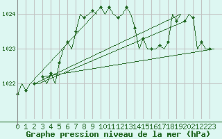 Courbe de la pression atmosphrique pour London / Heathrow (UK)