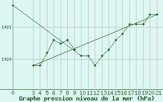 Courbe de la pression atmosphrique pour Niksic