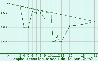 Courbe de la pression atmosphrique pour Mogilev