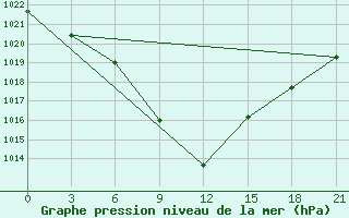 Courbe de la pression atmosphrique pour Tbilisi