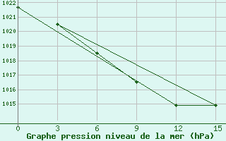 Courbe de la pression atmosphrique pour Novosibirsk