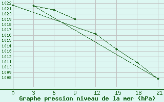 Courbe de la pression atmosphrique pour Velikie Luki