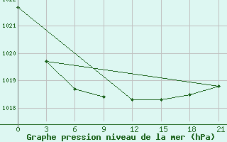 Courbe de la pression atmosphrique pour Bugrino