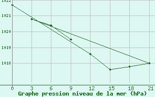 Courbe de la pression atmosphrique pour Radishchevo