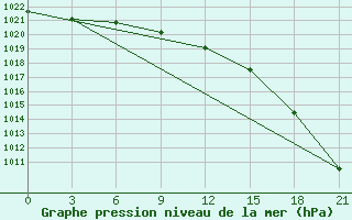 Courbe de la pression atmosphrique pour Krasnyy Kholm