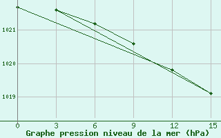 Courbe de la pression atmosphrique pour Konstantinovsk