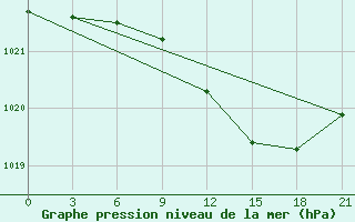 Courbe de la pression atmosphrique pour Kingisepp