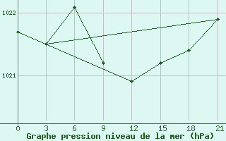 Courbe de la pression atmosphrique pour Ganjushkino