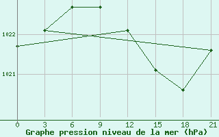 Courbe de la pression atmosphrique pour Cuprija